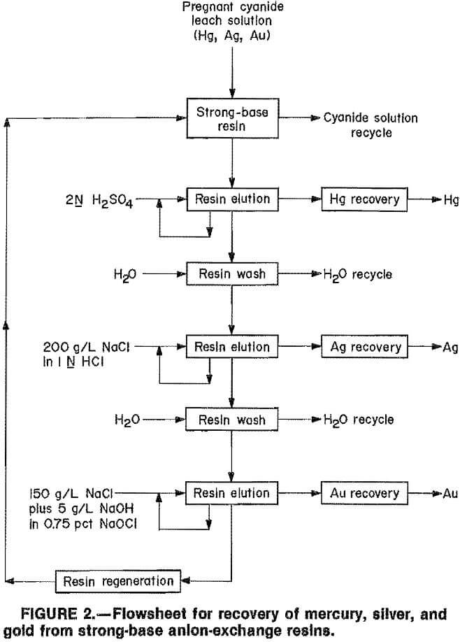 elution flowsheet for recovery of mercury