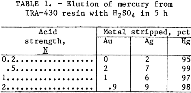 elution-of-mercury-resin