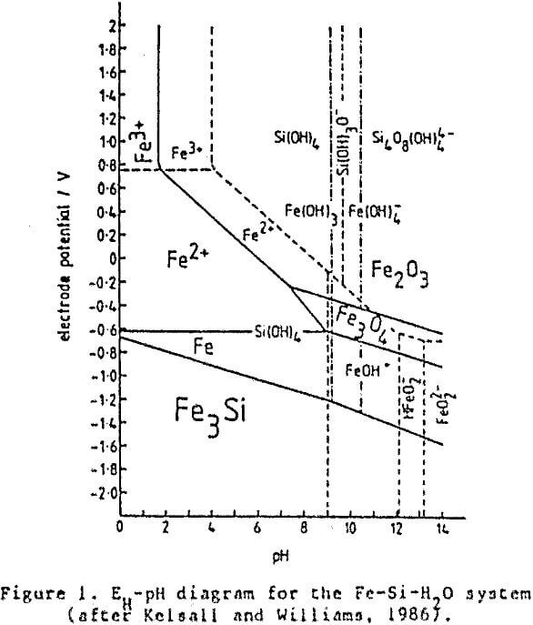 ferrosilicon-suspensions-eh-ph diagram