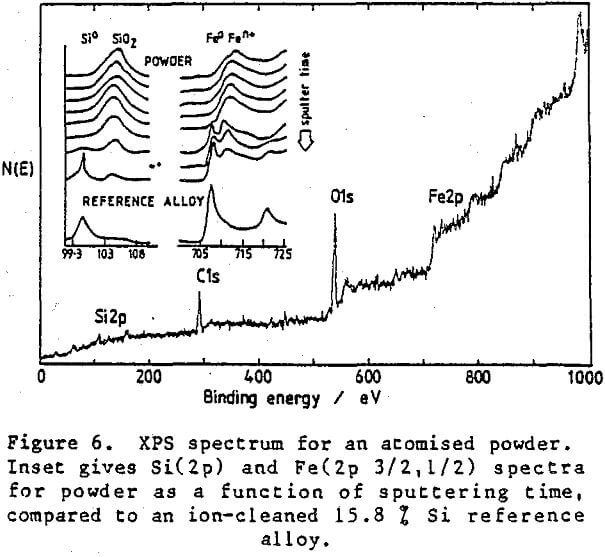 ferrosilicon-suspensions xps spectrum