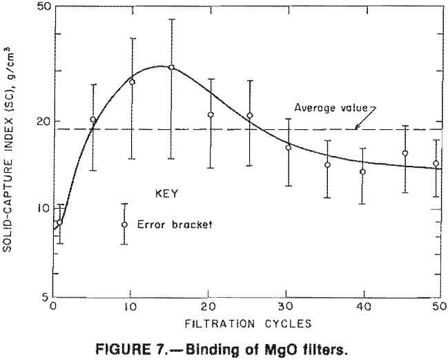filtration binding of mgo filters