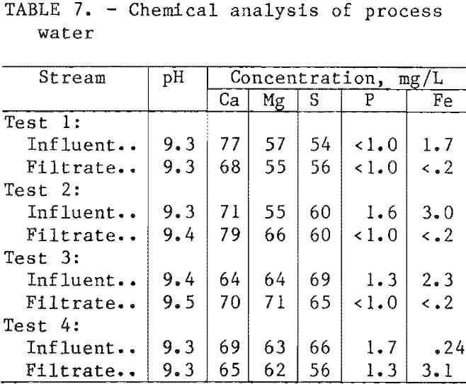 filtration chemical analyses