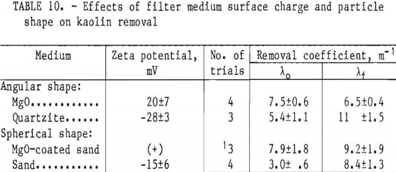 filtration-effect-of-filter-medium
