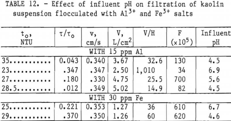 filtration-effect-of-ph