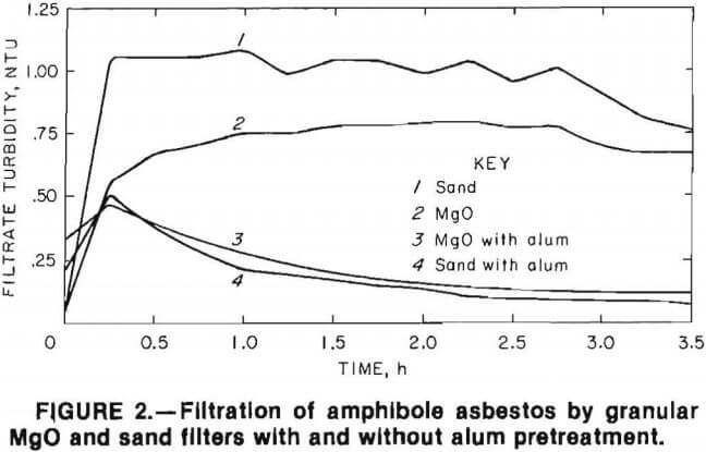 filtration-of-amphibole-asbestos