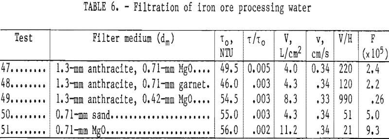 filtration of iron ore
