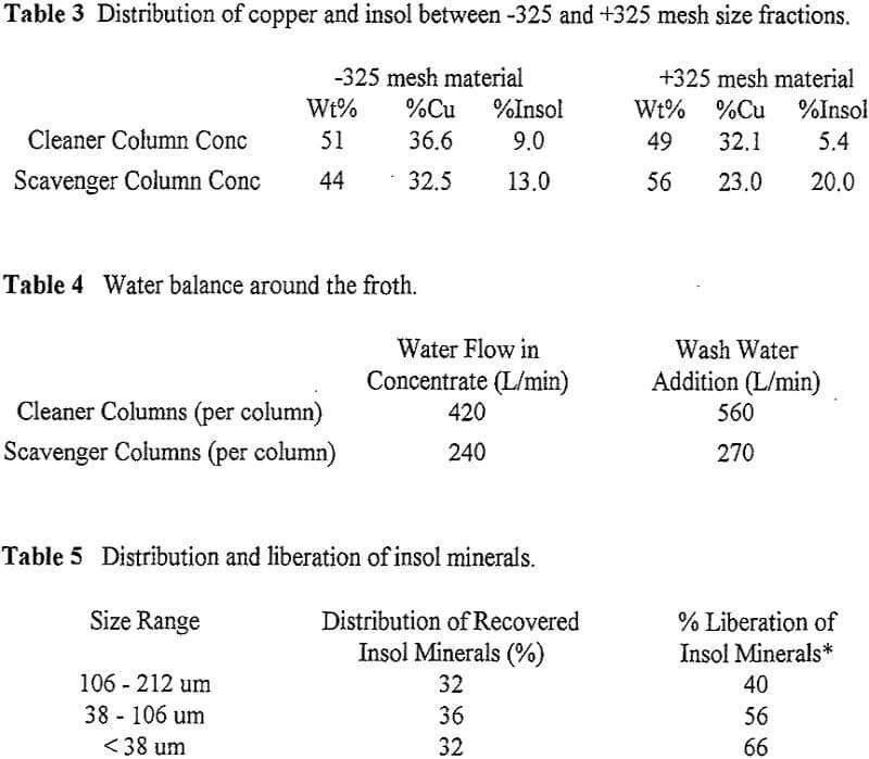 flotation column distribution of copper