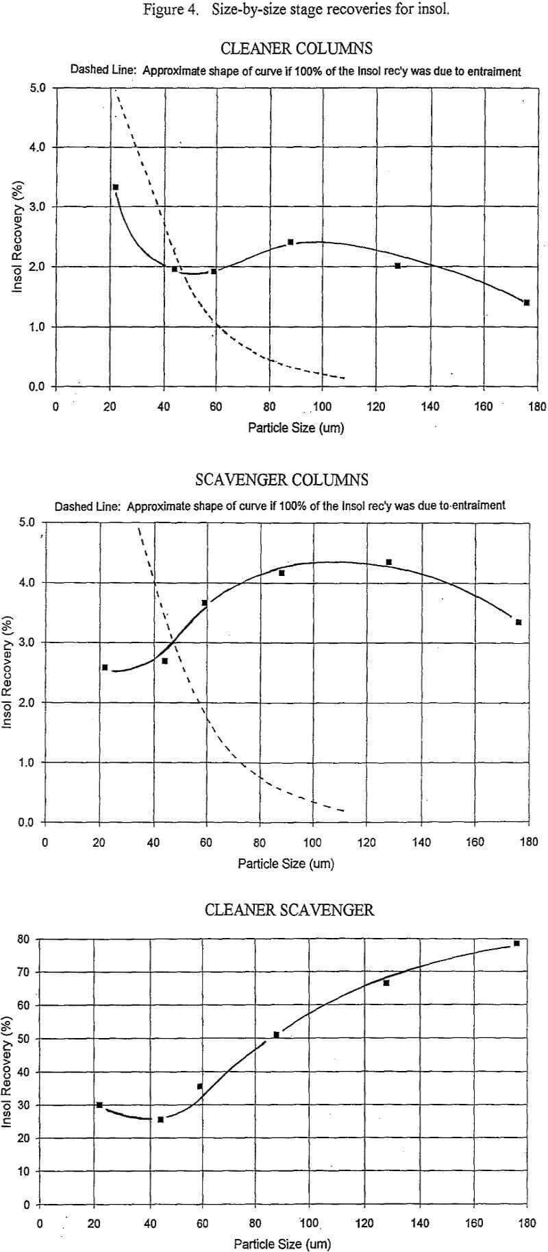 flotation column size-by-size stage recoveries