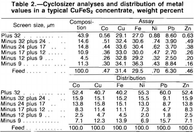 flotation-cyclosizer-analyses