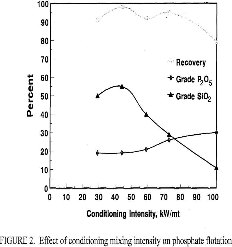 flotation effect of conditioning mixing intensity