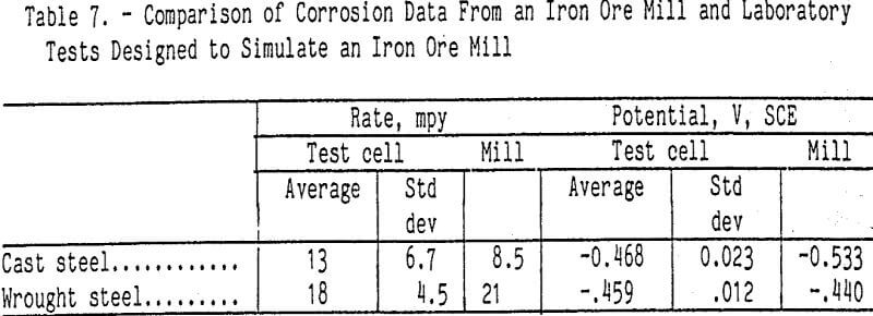 grinding comparison of corrosion data tests