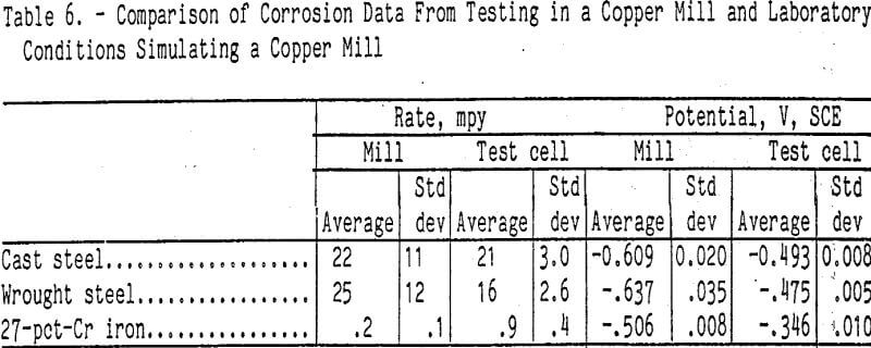 grinding comparison of corrosion data