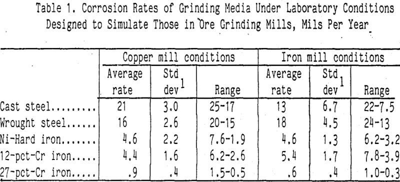 grinding-corrosion-rates-of-media