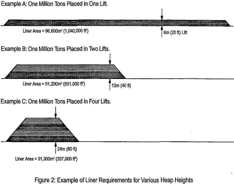 heap-leaching example of liner requirements