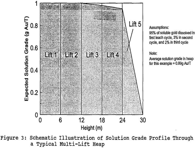heap-leaching solution grade profile