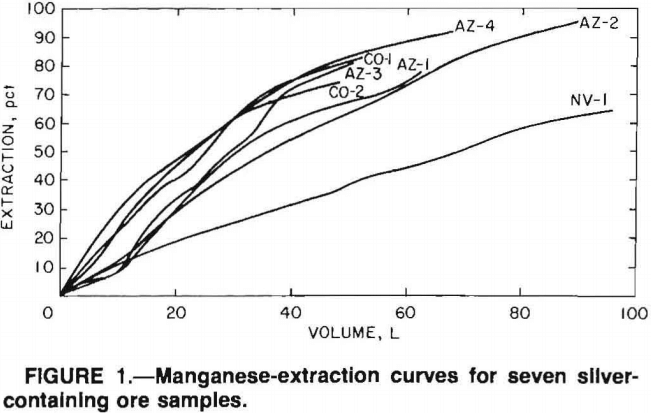 leaching-manganese-extraction-curves