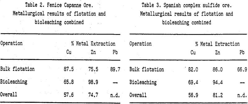 mineral-processing-metallurgical-results