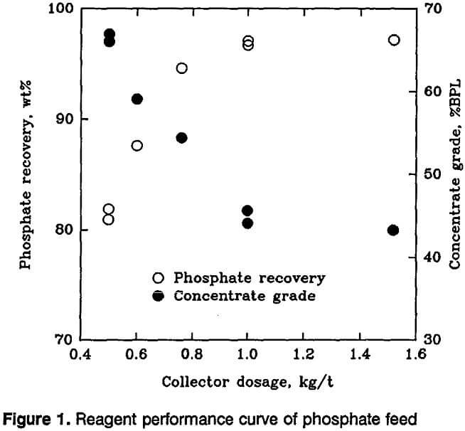 phosphate reagent performance curve