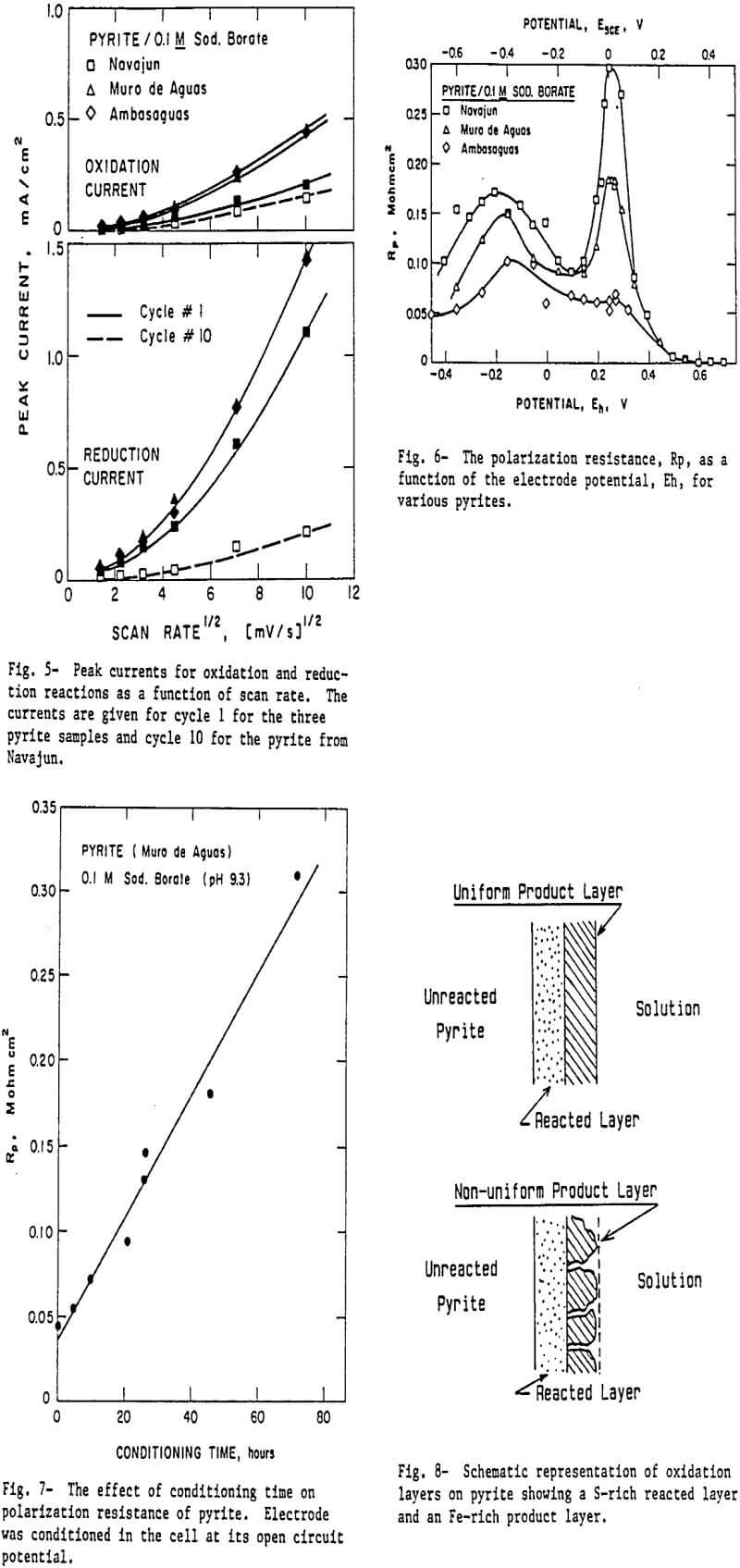 pyrite-oxidation polarization resistance
