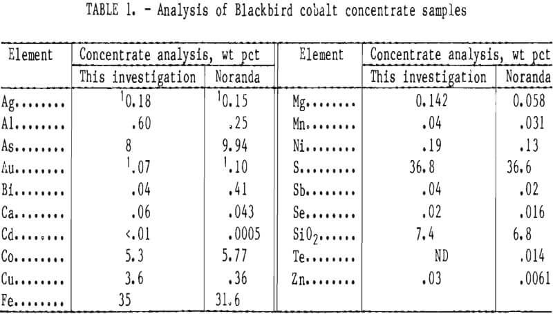 recovery of cobalt and copper concentrate samples