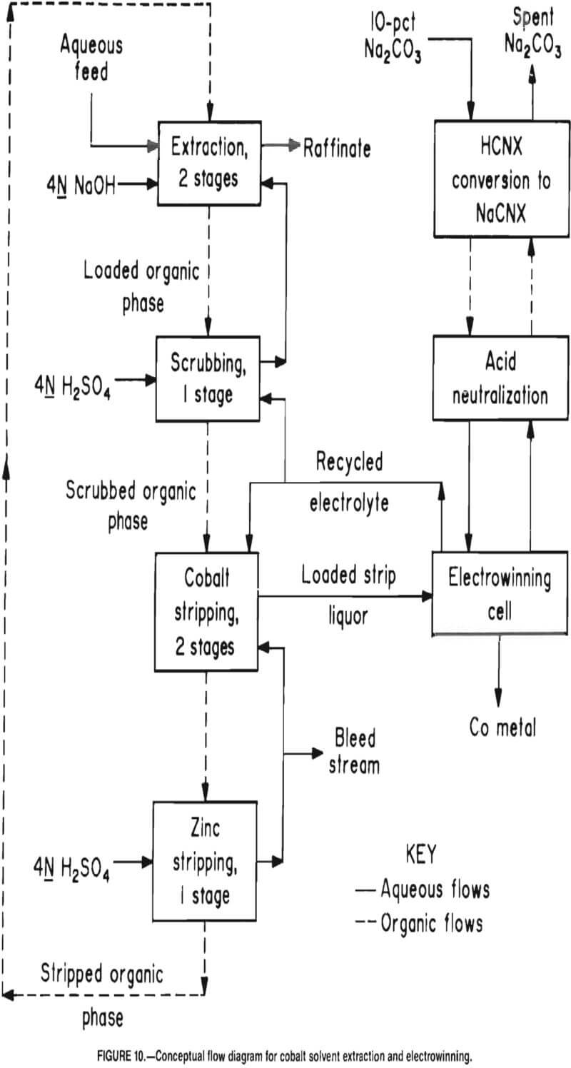 recovery of cobalt and copper conceptual flow diagram