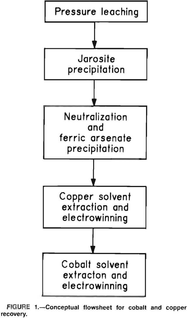 recovery of cobalt and copper conceptual flowsheet