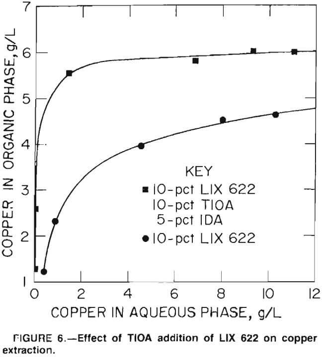 recovery of cobalt and copper effect of tioa addition