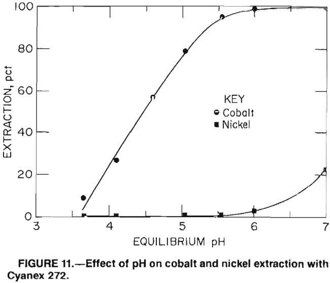 recovery of cobalt and copper nickel extraction