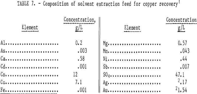 recovery of cobalt and copper solvent extraction
