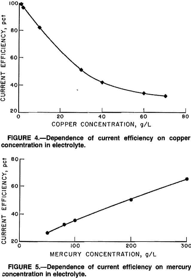 recovery of mercury current efficiency