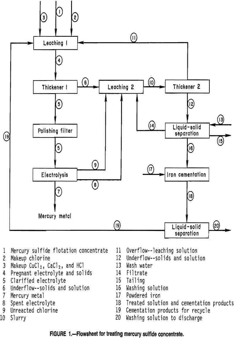recovery of mercury flowsheet