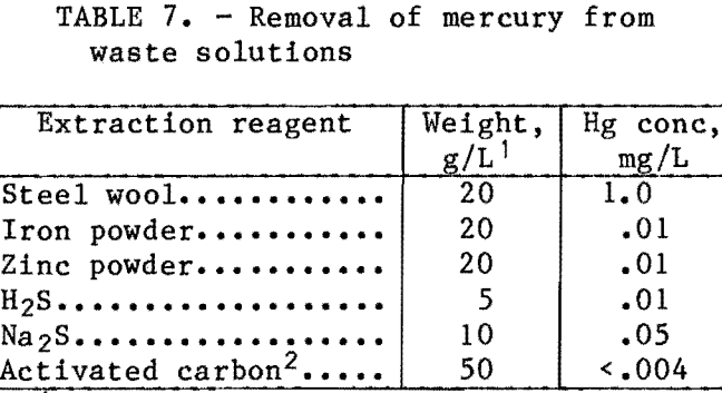 recovery-of-mercury-waste-solution