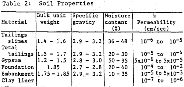 seepage-soil-properties