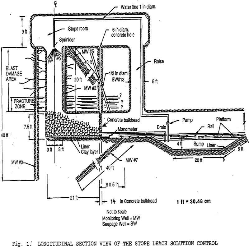 underground-leaching longitudinal section view