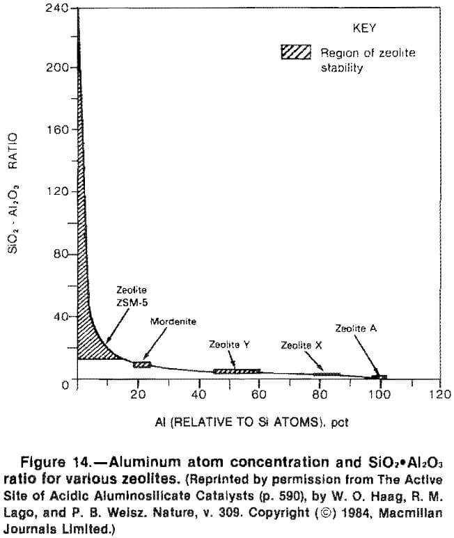 zeolites aluminum atom concentration