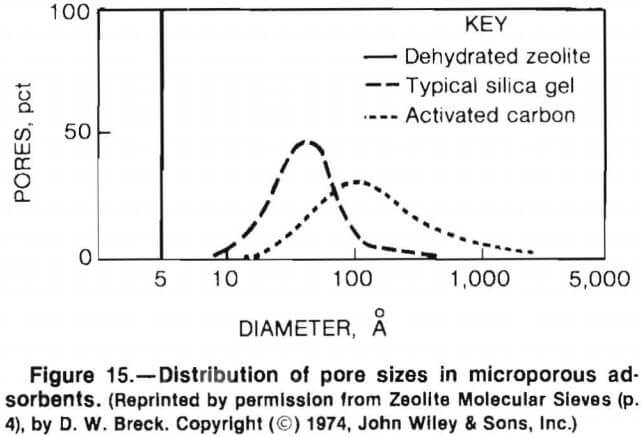 zeolites-distribution-of-pore-sizes