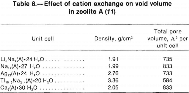 zeolites-effect-of-cation-exchange