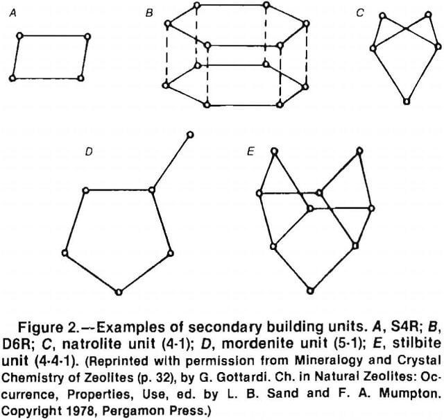 zeolites example of secondary building units