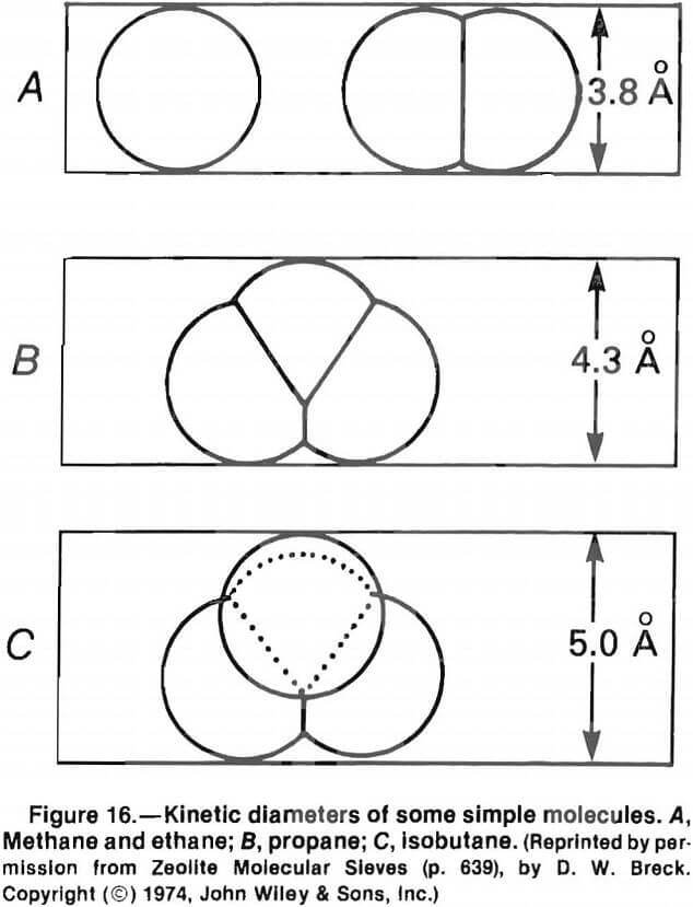 zeolites kinetic diameters