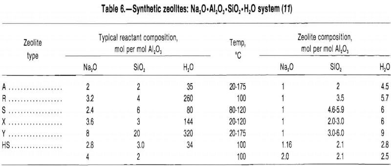zeolites synthetic system