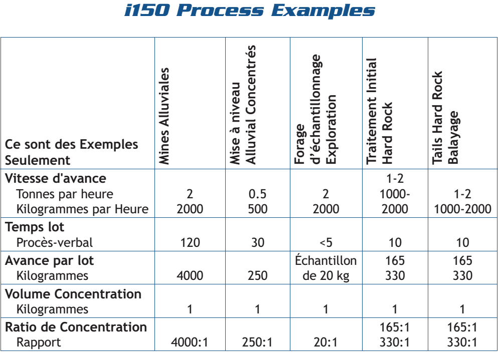 extraction de l'or process examples