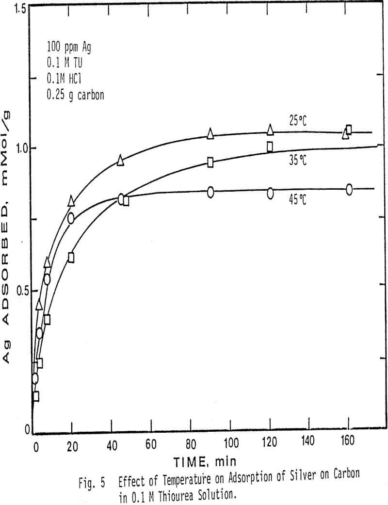 carbon-adsorption effect of temperature on adsorption of silver