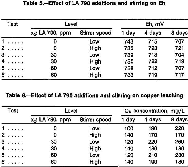 chalcopyrite-leaching effect of la 790 additions
