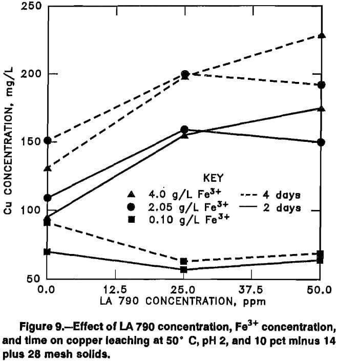 chalcopyrite-leaching effect of low la 790 concentrations fe