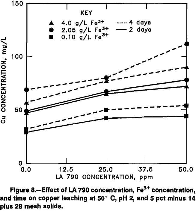 chalcopyrite-leaching effect of low la 790 concentrations