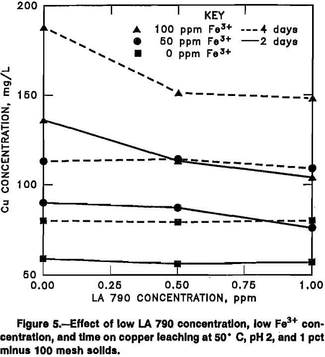 chalcopyrite-leaching effect of low la 790