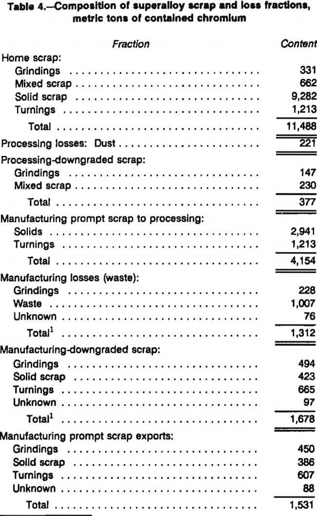 chromium-consumption composition of superalloy scrap