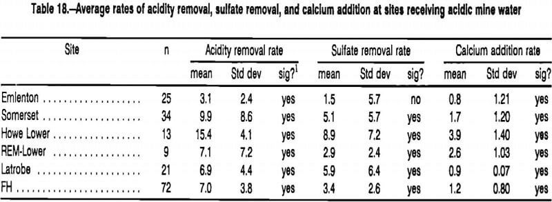 coal-mine-drainage average rates of acidity removal