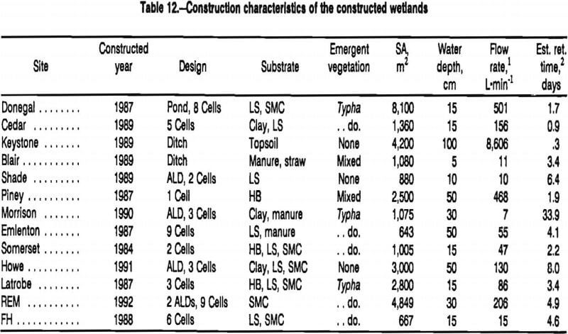 coal-mine-drainage construction characteristics
