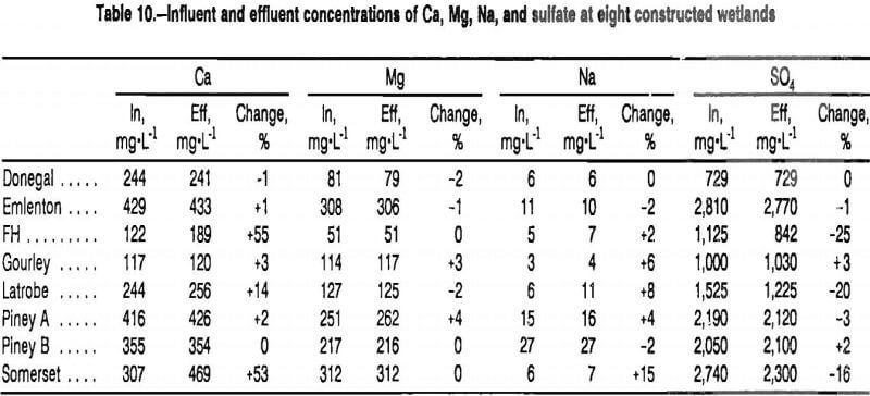 coal-mine-drainage-influent-and-effluent-concentration